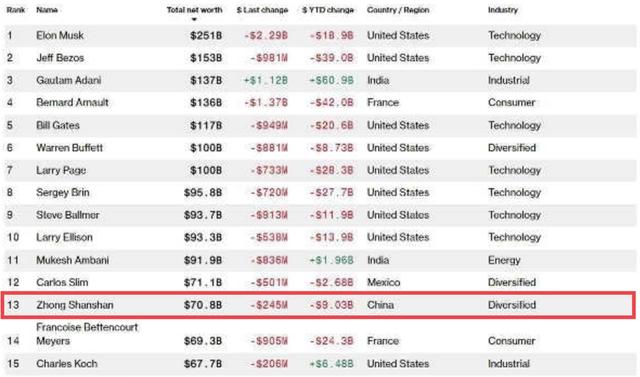 马斯克世界首富榜超过马云（全球亿万富豪榜更新）(4)