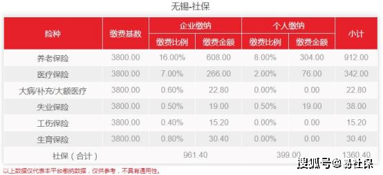 2022年无锡社保个人缴费最低档次（2022年3月江苏无锡最新社保费用介绍）(2)