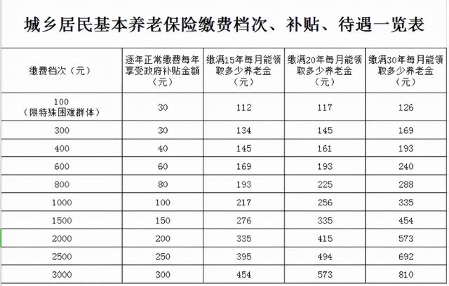 城乡居民基本养老保险怎么交的（城乡居民基本养老保险六问六答）(2)