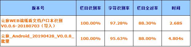 ocr身份证识别方法（简单好用的OCR户口本识别工具）(1)