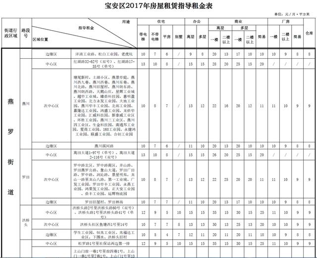 深圳租房宝安区便宜（深圳宝安区租房参考宝典）(2)