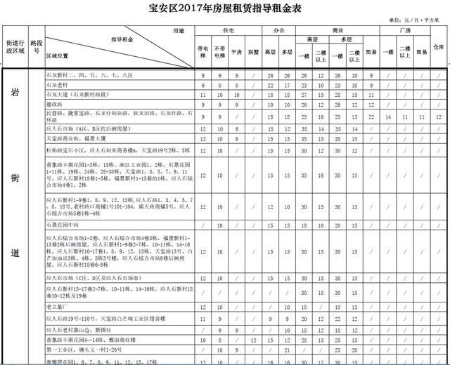 深圳租房宝安区便宜（深圳宝安区租房参考宝典）(3)