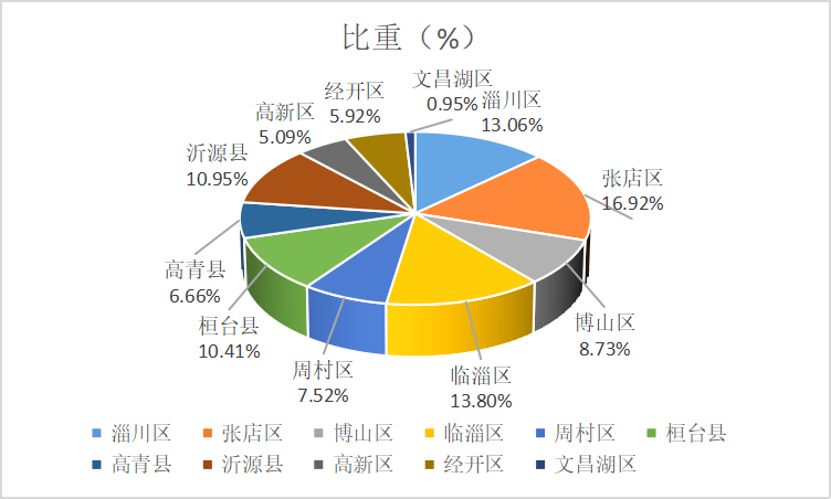 淄博总共有多少人口(淄博个区县人名排名)