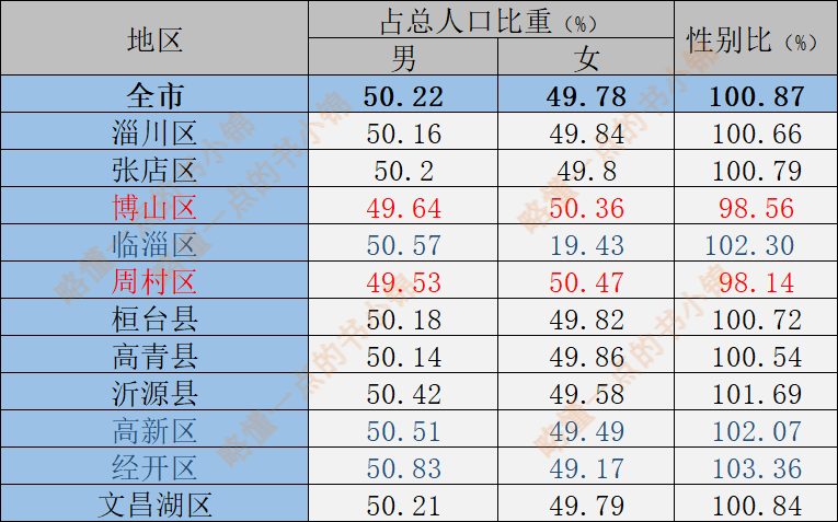 淄博总共有多少人口(淄博个区县人名排名)