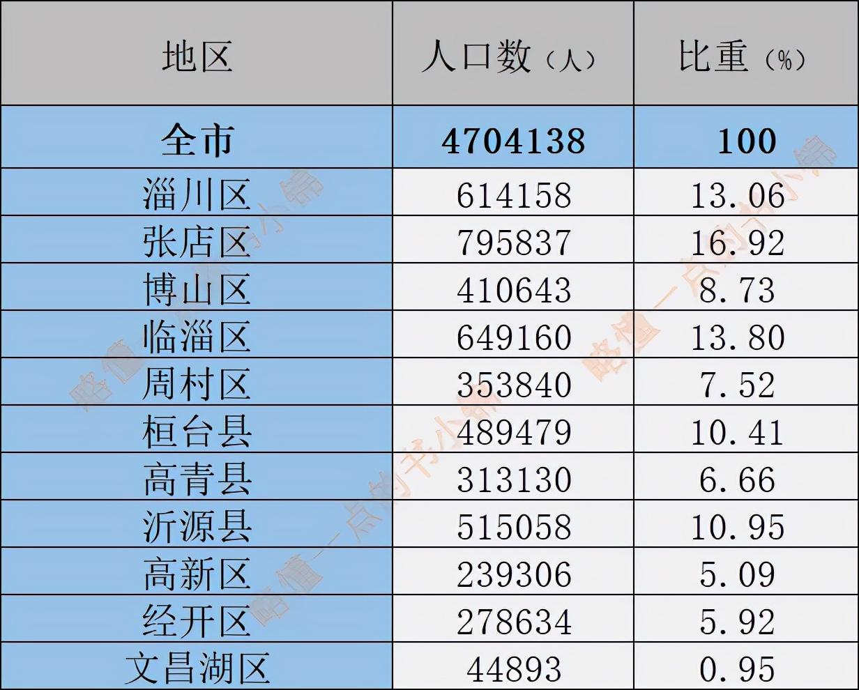 淄博总共有多少人口(淄博个区县人名排名)