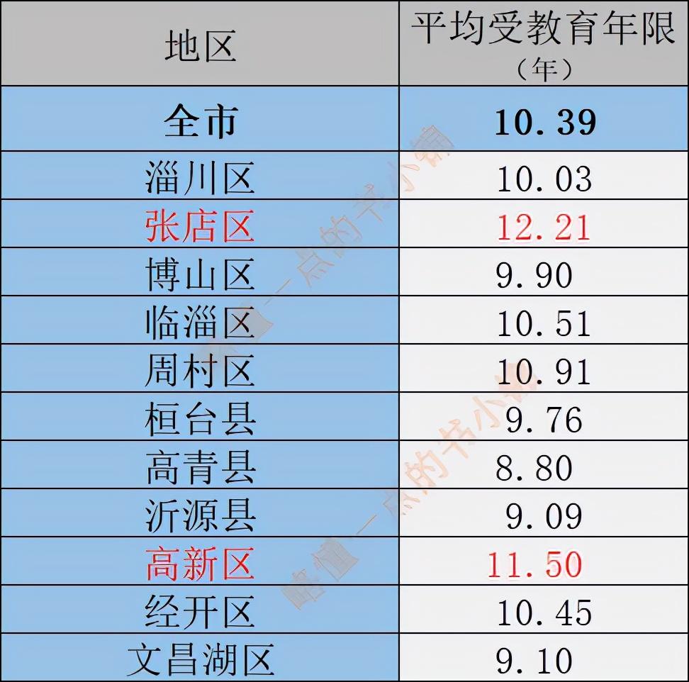 淄博总共有多少人口(淄博个区县人名排名)