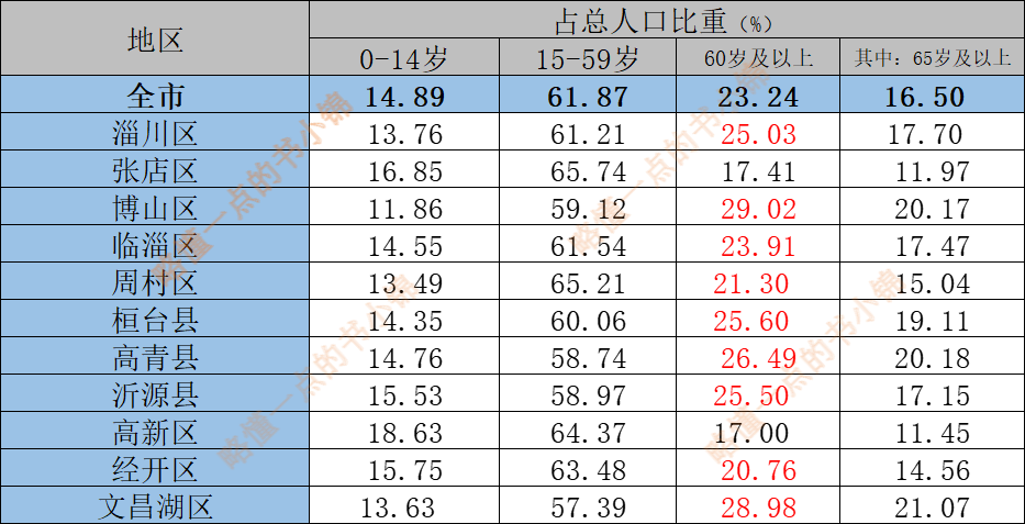 淄博总共有多少人口(淄博个区县人名排名)