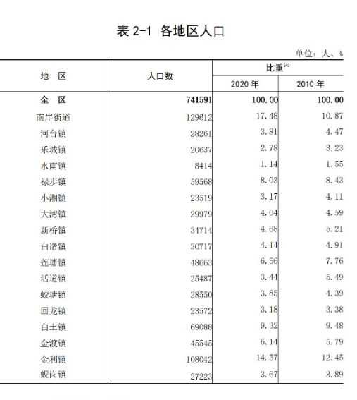 高要区有多少人口(高要区各镇人口排名)