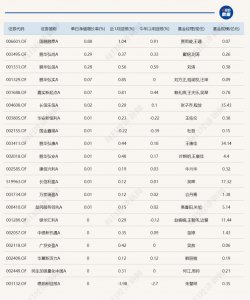 ​最冷一天？收益率为0也可“领涨”今日公募基金