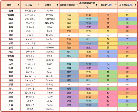 宝可梦性格表大全