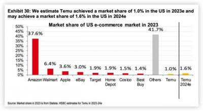 ​中国出海造就Meta复兴？报道：Temu去年Meta砸了20亿美元，且跻身谷歌前五