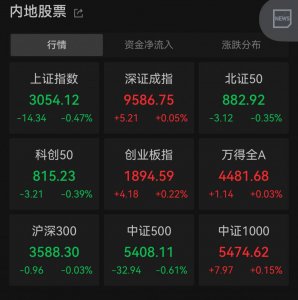 ​沪指半日跌0.47%，“喝酒吃药”行情再现