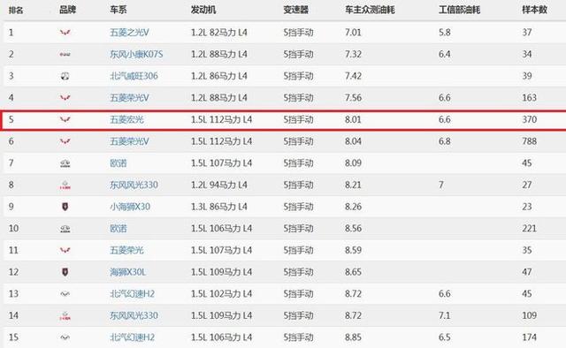 MPV、微面真实油耗排名1-65：宝骏730排名第六，宋MAX仅排第18！-