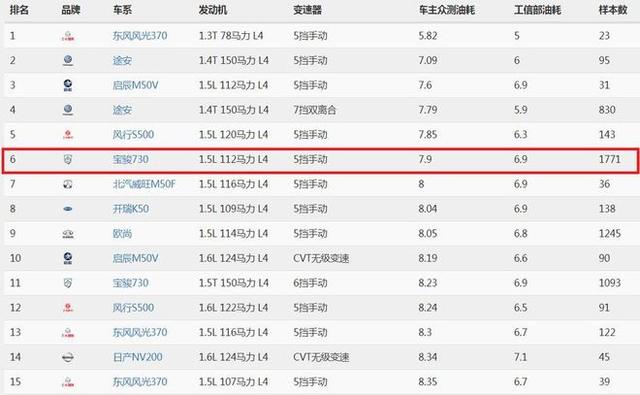 MPV、微面真实油耗排名1-65：宝骏730排名第六，宋MAX仅排第18！-