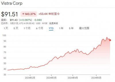 ​三个月大涨18%，电力股成AI热潮下的“隐秘赢家”