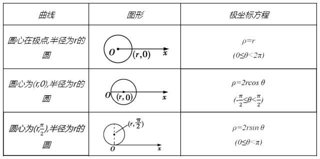 生活极坐标方程必背公式  2