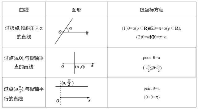 生活极坐标方程必背公式  3