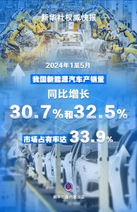 ​1至5月，我国新能源汽车产销量同比增长30.7%和32.5%