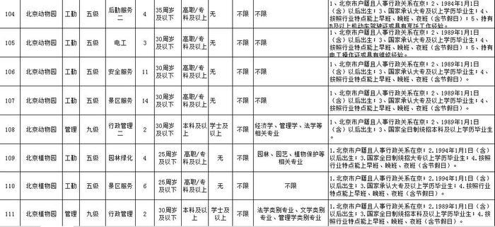 可落户北京、工资高,下周一开始报名！市公园管理中心所属事业单位急聘420人