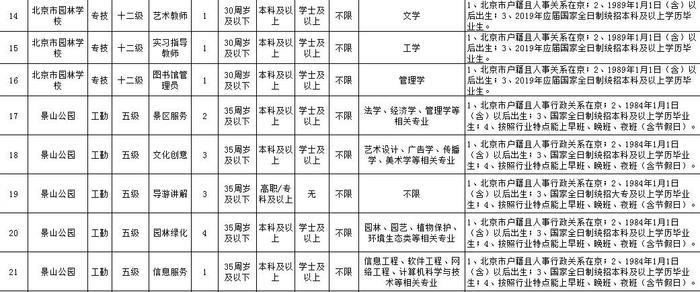 可落户北京、工资高,下周一开始报名！市公园管理中心所属事业单位急聘420人