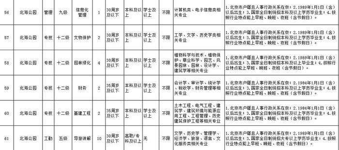 可落户北京、工资高,下周一开始报名！市公园管理中心所属事业单位急聘420人