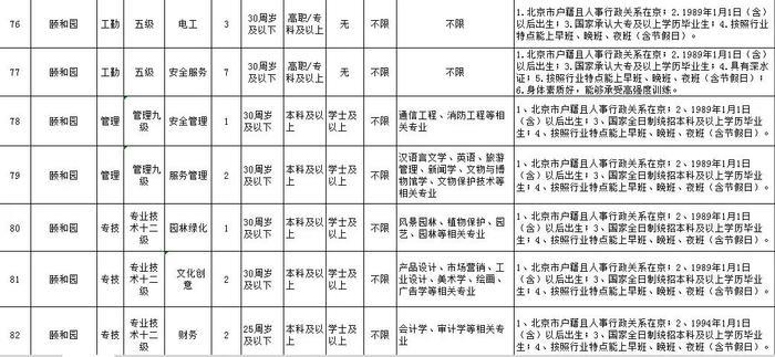 可落户北京、工资高,下周一开始报名！市公园管理中心所属事业单位急聘420人