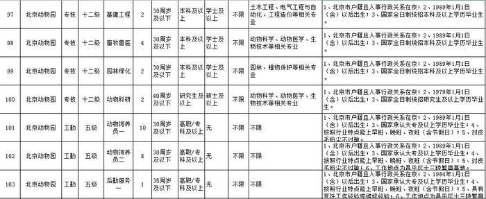 可落户北京、工资高,下周一开始报名！市公园管理中心所属事业单位急聘420人