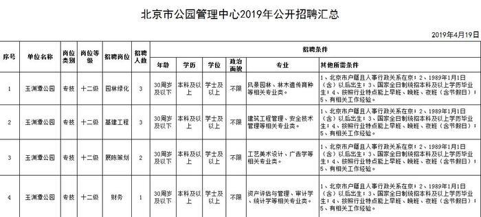 可落户北京、工资高,下周一开始报名！市公园管理中心所属事业单位急聘420人