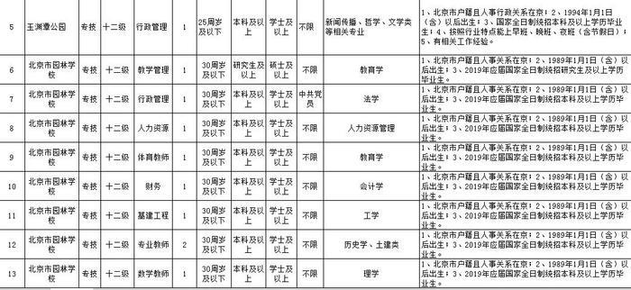 可落户北京、工资高,下周一开始报名！市公园管理中心所属事业单位急聘420人