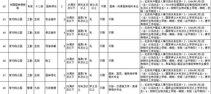 可落户北京、工资高,下周一开始报名！市公园管理中心所属事业单位急聘420人