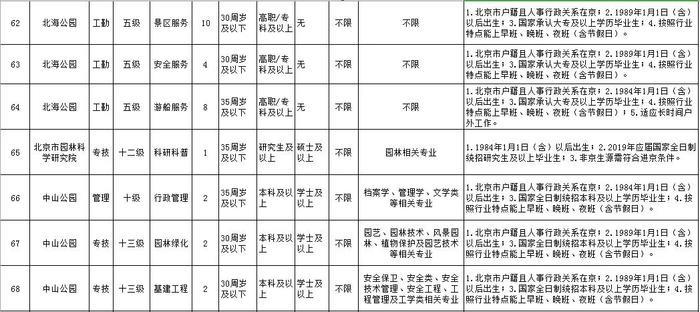 可落户北京、工资高,下周一开始报名！市公园管理中心所属事业单位急聘420人