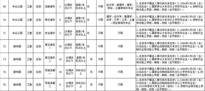 可落户北京、工资高,下周一开始报名！市公园管理中心所属事业单位急聘420人