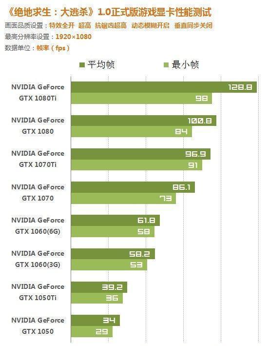 畅玩吃鸡，到底需要什么级别的显卡？