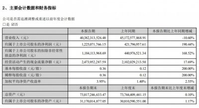 ​歌尔 2024 上半年营收同比下降 10.60%，净利润同比增长 190.44%_ZAKER新闻