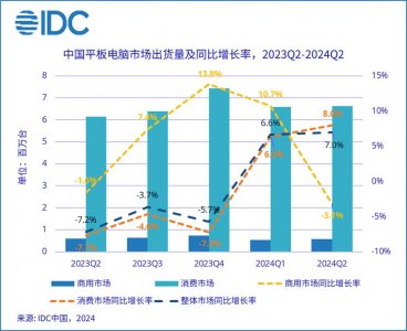 ​IDC：2024 年 Q2 中国平板电脑市场同比增 7%，华为苹果小米前三_ZAKER新闻