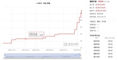 ​又一中药材价格飙升，冬瓜子一个月涨幅超113.3%