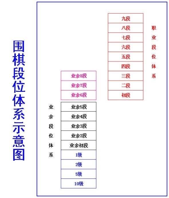 生活围棋最高的段位是几段？职业围棋最高段位为九段(需通过比赛确定)  2