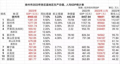 ​邳州新沂GDP增长强劲，徐州市各区县公布2023年GDP数据