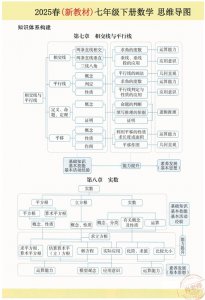 ​初一数学，想上前10名，吃透七年级下册数学18张思维导图