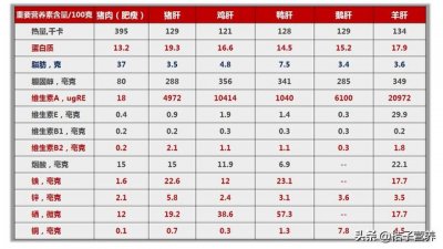 ​猪肝的营养价值及功效（猪肝的营养超出你的想象）