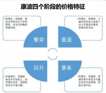 ​周期理论之康波周期