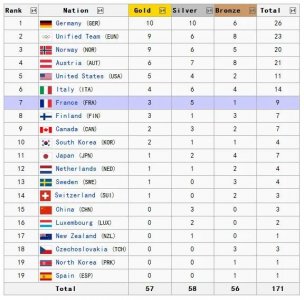 ​北京冬奥会中国金牌已创历史 回顾历届冬奥会中国奖牌数及排名变化