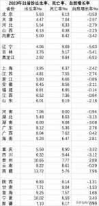 ​黑龙江省人口数据敲响警钟：出生率垫底，死亡率居首
