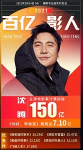 ​沈腾电影票房超150亿，中国影史第3位男演员，仅次吴京黄渤