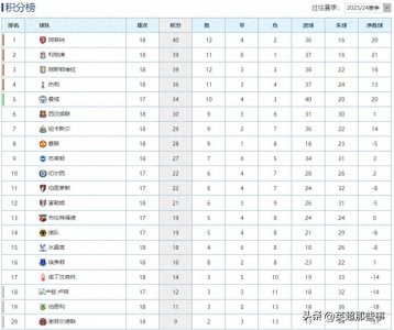 ​英超最新积分榜：阿森纳客平利物浦1分领跑，曼联输球跌至第8！