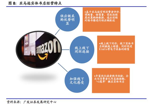 亚马逊的网上书店的运营模式（亚马逊实体书店）(7)