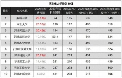 ​河北省10大强校实力排名，2023年经费、分数线汇总