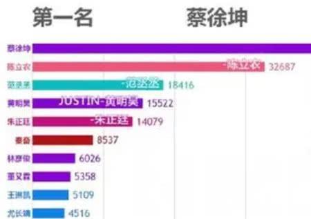 《偶像练习生》人气排名，不是NPC成员纷纷上榜，网友：有眼光