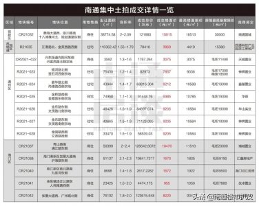 共揽金93.6亿!今天,南通第二波集中土拍低调落幕