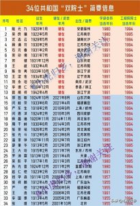 34位共和国“双院士”简介(截至2022年底)